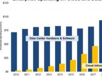 2020年企业在云基础架构上的支出将达到1300亿美元