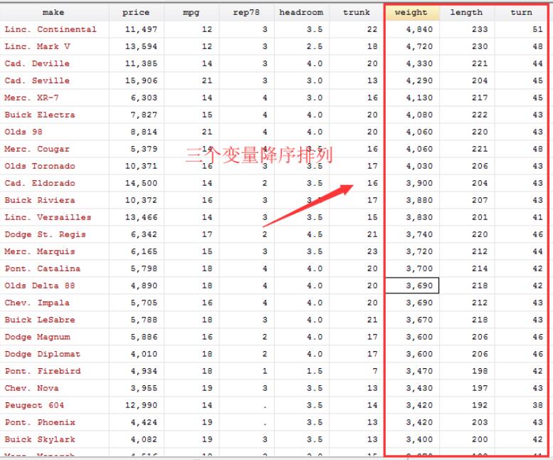 Stata中如何对数据进行排序？