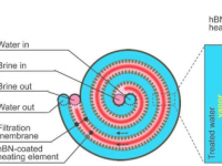 氮化硼涂层是超盐水淡化技术的关键成分