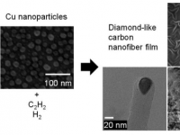 类金刚石碳纳米纤维薄膜的合成