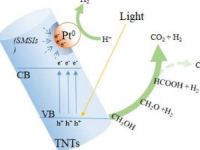 研究人员证明钛酸盐纳米管复合材料增强了氢的光催化作用