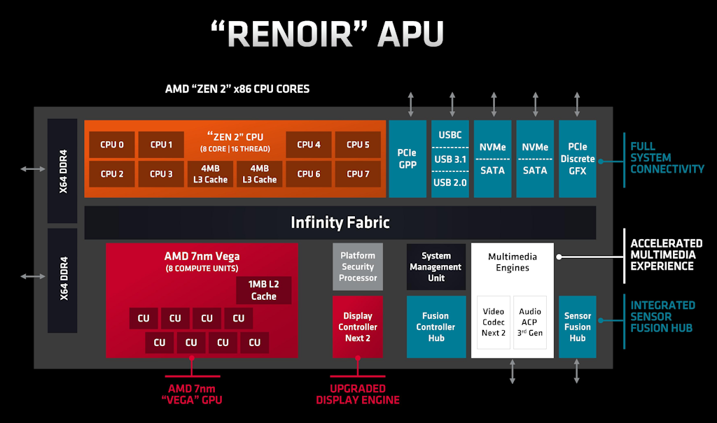 Renoir APU