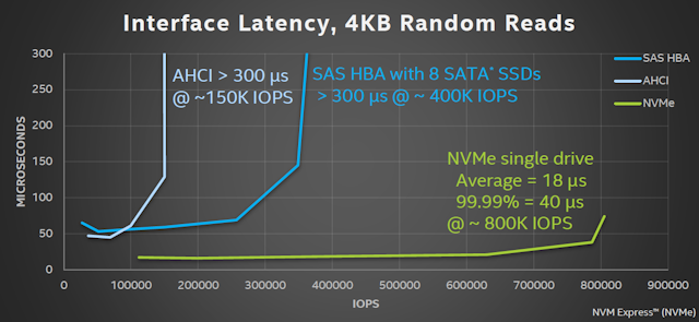 NVMe