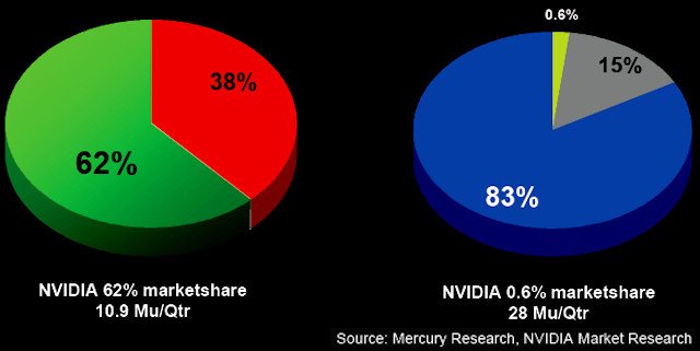 NVIDIA Chipset Market Share Q2-2007