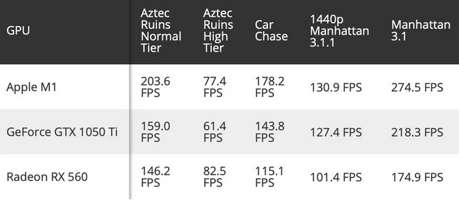 苹果Apple Silicon M1跑分超过GeForce GTX 1050 Ti