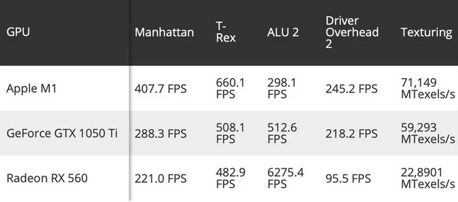 苹果Apple Silicon M1跑分超过GeForce GTX 1050 Ti