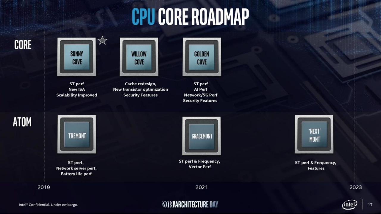 英特尔第12代Alder Lake-S台式机CPU将在具有DDR5内存的LGA 1700插槽上提供支持