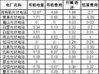  2020年6月份河南省新能源电厂并网运行管理结算情况 