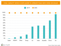  亚洲的可再生能源与化石燃料激烈竞争 
