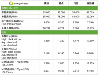  光伏供应链价格全线上调 市场博弈可能延缓需求复苏 