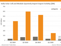 2020年Q2印度太阳能进口量暴跌78％ 