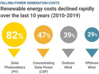  2019年风电光伏装机容量是2009年的多少倍 