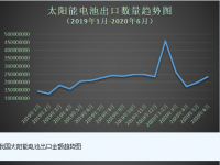  2020年上半年我国太阳能电池出口量同比增长29.64% 