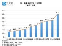  电脑相关企业年注册量十年涨3倍 