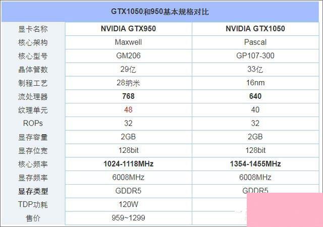 GTX950和GTX1050的区别在哪？950和1050显卡的区别介绍