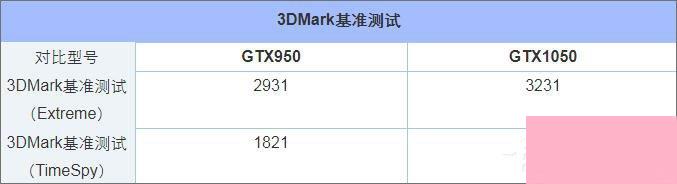 GTX950和GTX1050的区别在哪？950和1050显卡的区别介绍