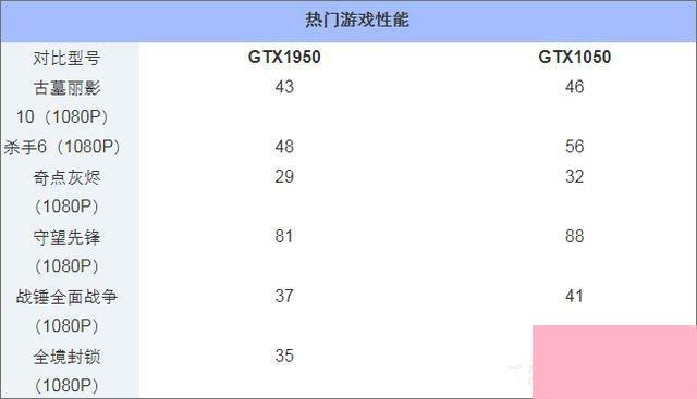 GTX950和GTX1050的区别在哪？950和1050显卡的区别介绍