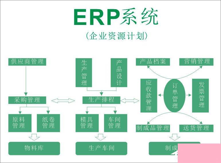 什么是ERP系统？如何运用好ERP系统？