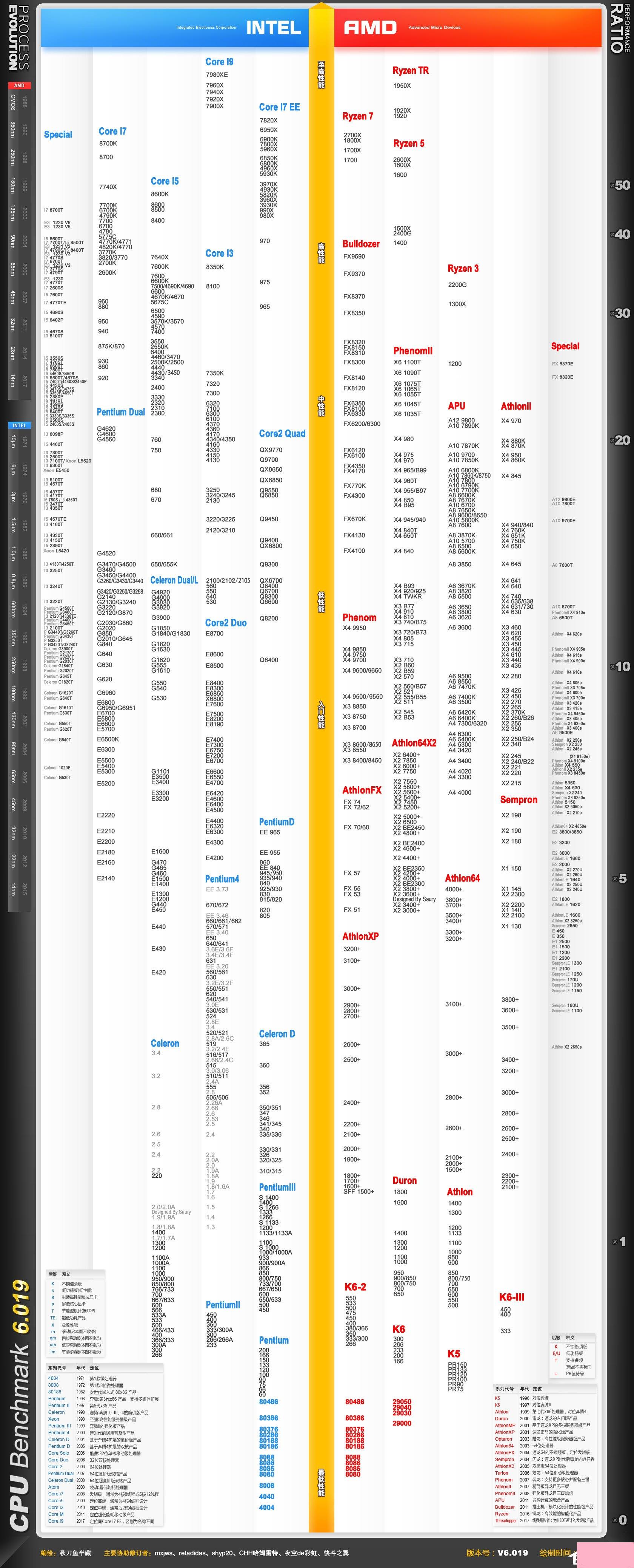 2018年5月最新CPU天梯图