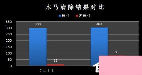 金山卫士和360卫士哪个好？一文让你解决所有疑惑