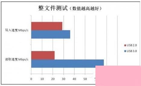 USB2.0和3.0的区别有哪些？