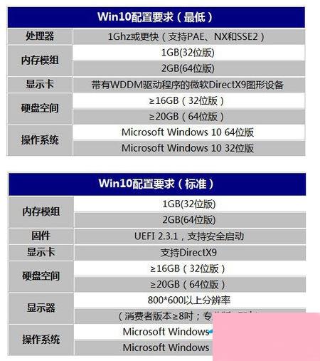 安装Win10系统电脑配置太低怎么办？