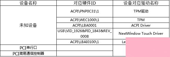 Win7设备管理器有未知设备怎么办？