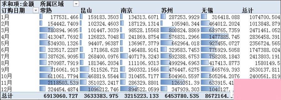 Excel数据透视表有什么用途？Excel数据透视表怎么做？