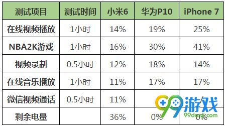 小米6续航怎么样 小米6续航实测