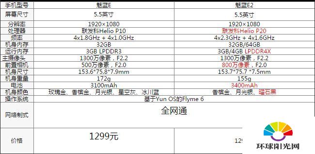 魅蓝E和魅蓝E2什么区别 魅蓝E2对比魅蓝E