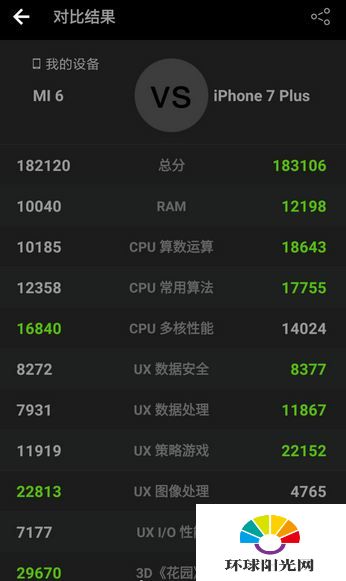 小米6尊享版跑分多少 米6尊享版和iPhone7plus跑分对比