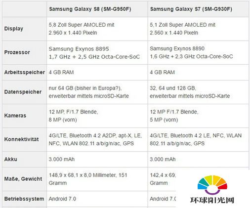 三星s8和三星s7什么区别 三星s8和三星s7区别