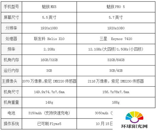 魅族PRO5与魅族MX5有什么区别？哪个更好？