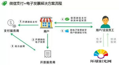 微信电子发票怎么申请 微信电子发票怎么打印