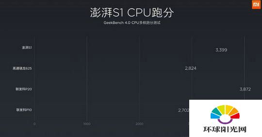 澎湃S1参数怎么样 小米松果澎湃S1处理器跑分及参数