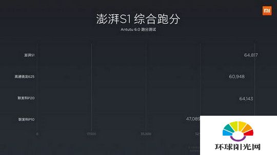 澎湃S1参数怎么样 小米松果澎湃S1处理器跑分及参数