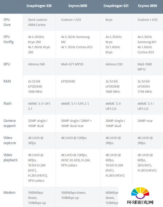 三星Exynos8895和骁龙835哪个好 三星8895和骁龙835