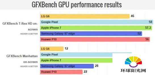 LG G6跑分多少 LG G6/iPhone7/P10/S7edge跑分对比