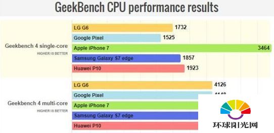 LG G6跑分多少 LG G6/iPhone7/P10/S7edge跑分对比