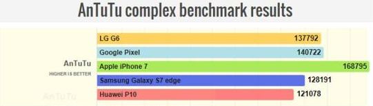 LG G6跑分多少 LG G6/iPhone7/P10/S7edge跑分对比