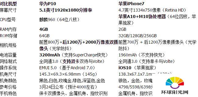 华为p10和iPhone7什么区别 华为p10和iPhone7对比