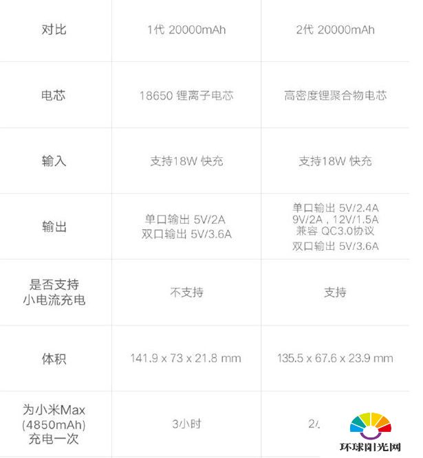 小米移动电源2多少钱 小米移动电源2和第一代对比