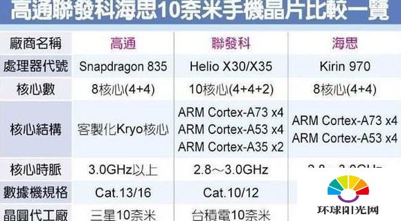 华为麒麟970处理器参数怎么样 麒麟970处理器参数曝光