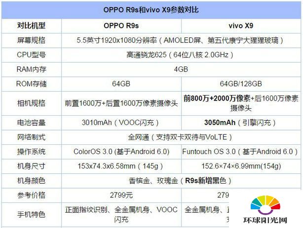 vivo x9和oppor9s有什么区别 vivo x9对比OPPO r9s