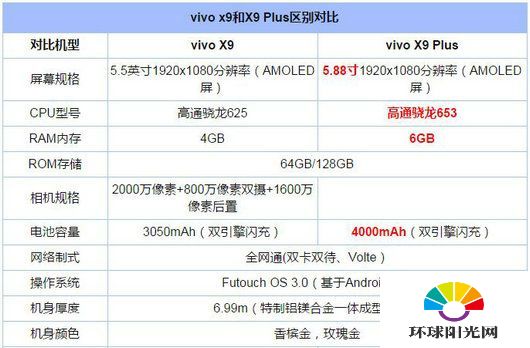 vivo x9 plus和vivo x9有什么区别 x9和x9 plus哪个好