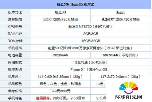 魅蓝5和魅蓝3s哪个好 魅蓝3s和魅蓝5有什么区别