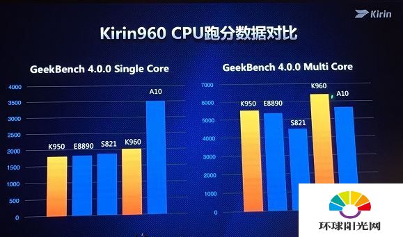 华为麒麟960跑分多少 麒麟960/A10/骁龙821跑分对比