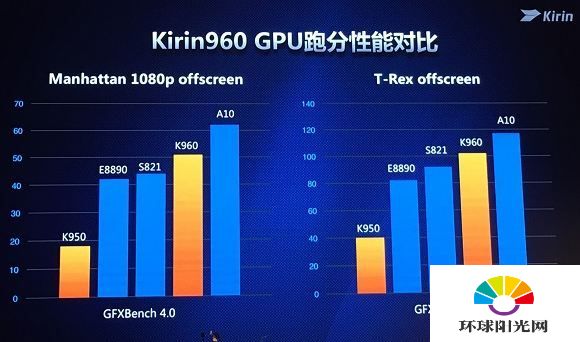 华为麒麟960处理器怎么样 华为麒麟960性能实测