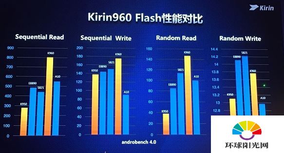 华为麒麟960处理器怎么样 华为麒麟960性能实测