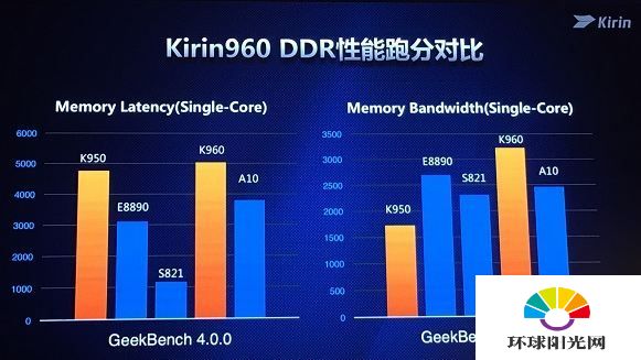 华为麒麟960处理器怎么样 华为麒麟960性能实测